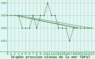 Courbe de la pression atmosphrique pour Thnes (74)