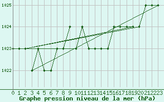 Courbe de la pression atmosphrique pour Biache-Saint-Vaast (62)