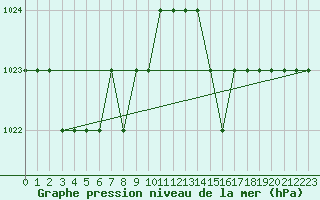Courbe de la pression atmosphrique pour Rmering-ls-Puttelange (57)