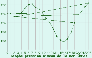 Courbe de la pression atmosphrique pour Beznau