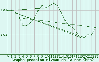 Courbe de la pression atmosphrique pour Saint-Brieuc (22)