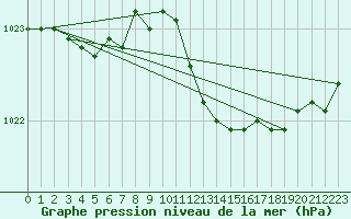 Courbe de la pression atmosphrique pour Leutkirch-Herlazhofen