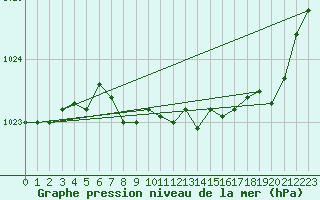 Courbe de la pression atmosphrique pour Langres (52) 