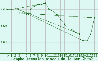Courbe de la pression atmosphrique pour Saint-Mdard-d