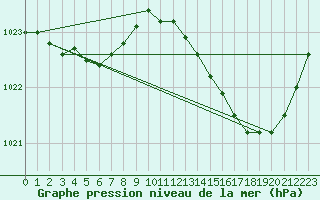 Courbe de la pression atmosphrique pour Sgur-le-Chteau (19)