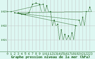 Courbe de la pression atmosphrique pour Yeovilton