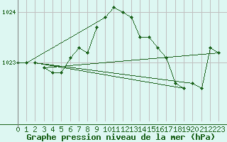 Courbe de la pression atmosphrique pour Bannay (18)