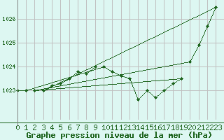 Courbe de la pression atmosphrique pour Florennes (Be)