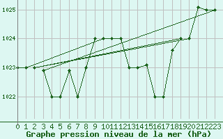 Courbe de la pression atmosphrique pour Biskra