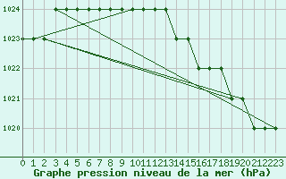 Courbe de la pression atmosphrique pour Biache-Saint-Vaast (62)