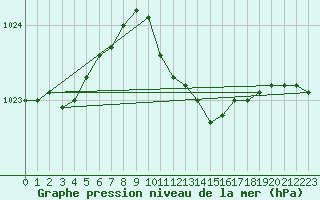 Courbe de la pression atmosphrique pour Alfeld