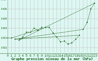 Courbe de la pression atmosphrique pour Ernage (Be)