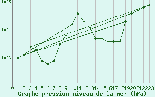 Courbe de la pression atmosphrique pour Bergerac (24)