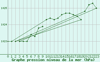 Courbe de la pression atmosphrique pour Bremervoerde