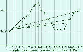 Courbe de la pression atmosphrique pour Shawbury