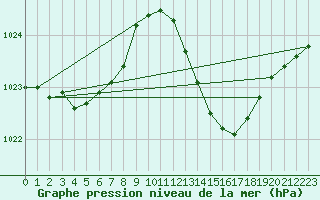 Courbe de la pression atmosphrique pour La Baeza (Esp)