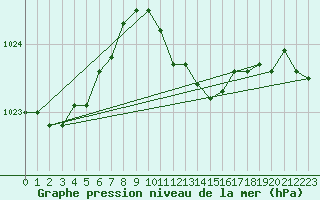 Courbe de la pression atmosphrique pour Boizenburg