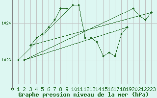 Courbe de la pression atmosphrique pour Meiningen