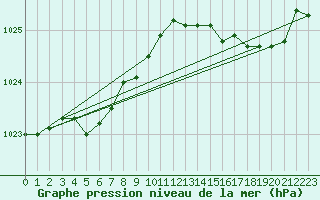 Courbe de la pression atmosphrique pour Ile d