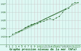 Courbe de la pression atmosphrique pour Dividalen II