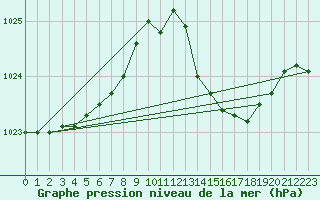 Courbe de la pression atmosphrique pour Seichamps (54)