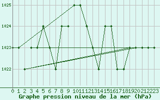 Courbe de la pression atmosphrique pour Thnes (74)