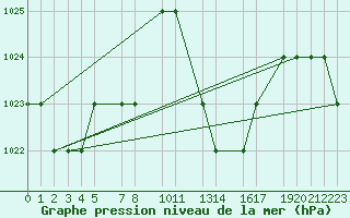 Courbe de la pression atmosphrique pour Mecheria