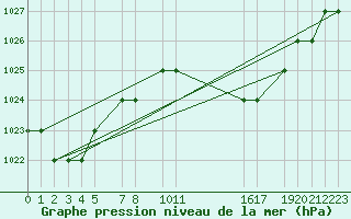 Courbe de la pression atmosphrique pour Mecheria