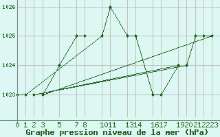 Courbe de la pression atmosphrique pour Mecheria