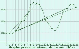 Courbe de la pression atmosphrique pour Recoubeau (26)