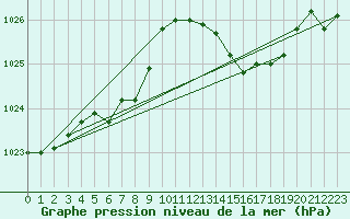 Courbe de la pression atmosphrique pour Grasque (13)