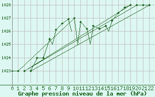 Courbe de la pression atmosphrique pour Akhisar