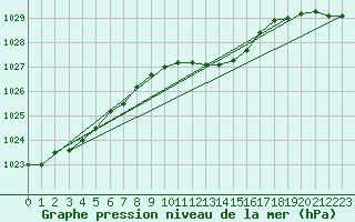 Courbe de la pression atmosphrique pour Luechow