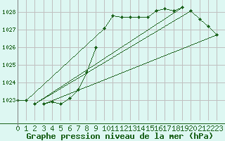 Courbe de la pression atmosphrique pour Sorcy-Bauthmont (08)