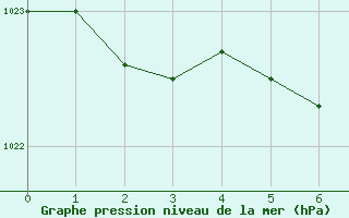 Courbe de la pression atmosphrique pour Ostroleka