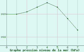 Courbe de la pression atmosphrique pour Targu Lapus