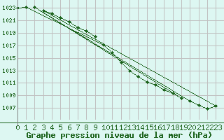 Courbe de la pression atmosphrique pour Luedenscheid