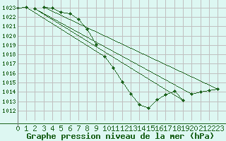 Courbe de la pression atmosphrique pour Thun