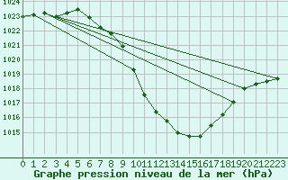 Courbe de la pression atmosphrique pour Spittal Drau