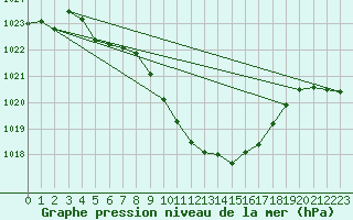 Courbe de la pression atmosphrique pour Meiringen