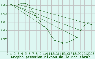 Courbe de la pression atmosphrique pour Feldkirch