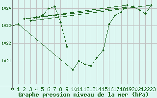 Courbe de la pression atmosphrique pour Skabu-Storslaen