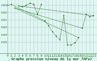 Courbe de la pression atmosphrique pour Saelices El Chico