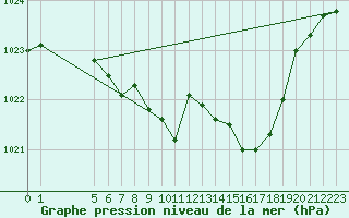 Courbe de la pression atmosphrique pour Lunz