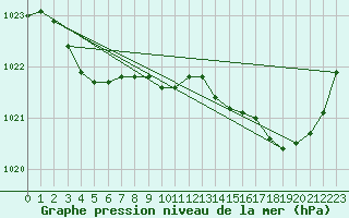 Courbe de la pression atmosphrique pour La Chapelle-Aubareil (24)