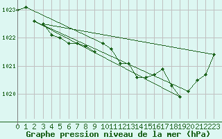 Courbe de la pression atmosphrique pour Tarbes (65)