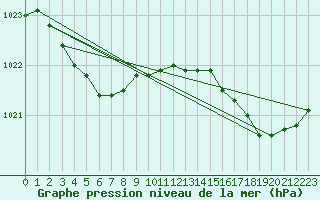 Courbe de la pression atmosphrique pour Cap de la Hague (50)