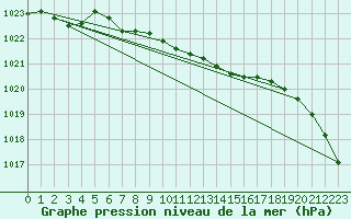 Courbe de la pression atmosphrique pour Cape St James