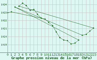 Courbe de la pression atmosphrique pour Weihenstephan