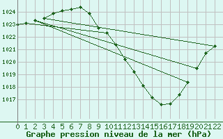 Courbe de la pression atmosphrique pour Braganca